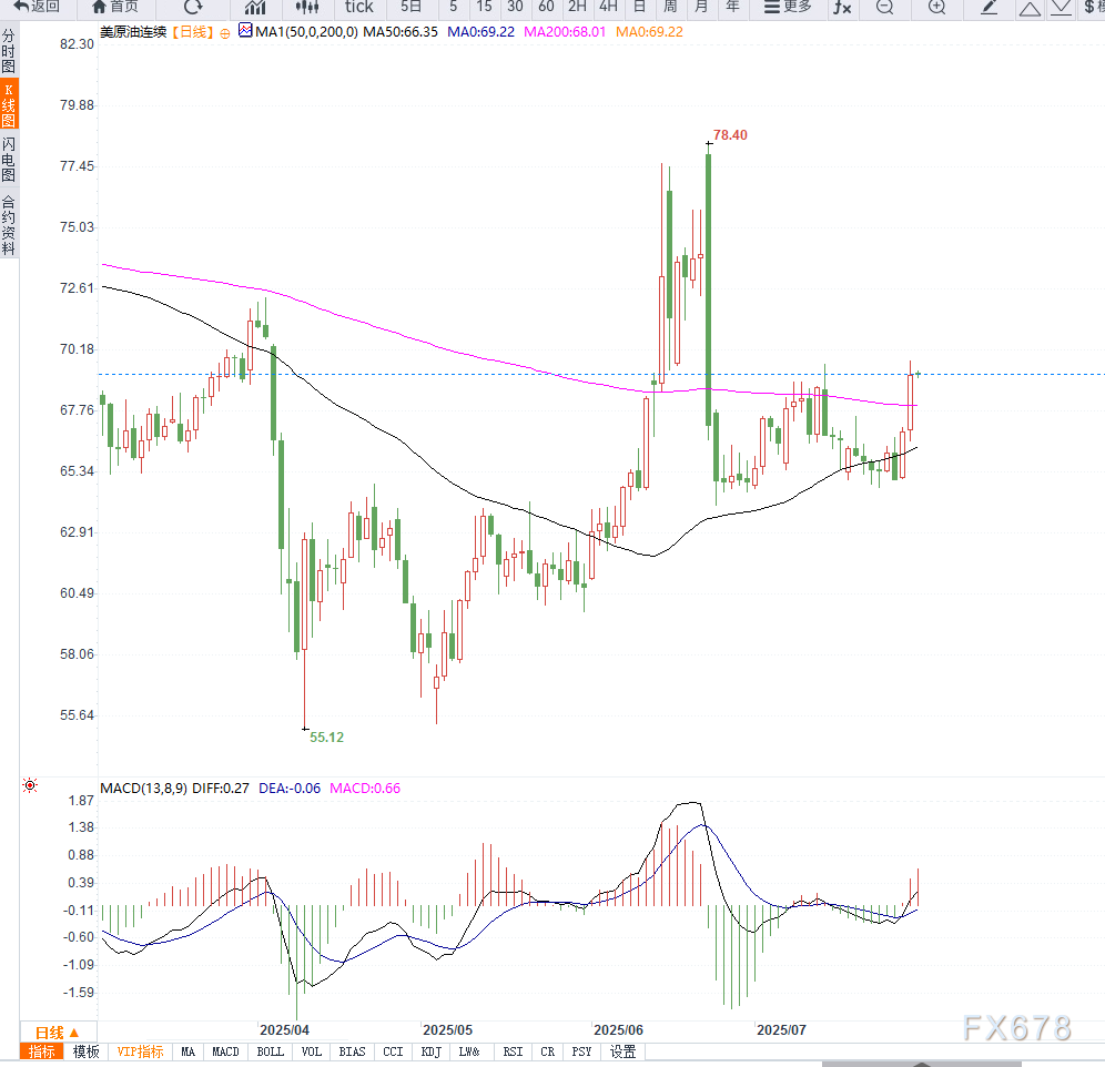 原油交易提醒:供给端担忧情绪推动油价向上反弹,短期等待箱体压力测试(图2) 原油交易提醒:供给端担忧情绪推动油价向上反弹,短期等待箱体压力测试(图2)